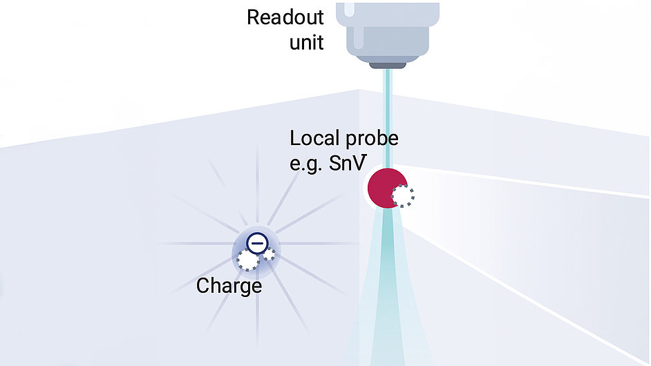 Diagram illustrates a scientific setup where a local probe, such as SnV, interacts with a charge. Above, a readout unit is labeled, indicating data collection from the probe. Light beams represent measurement signals emanating from the probe towards the charge.